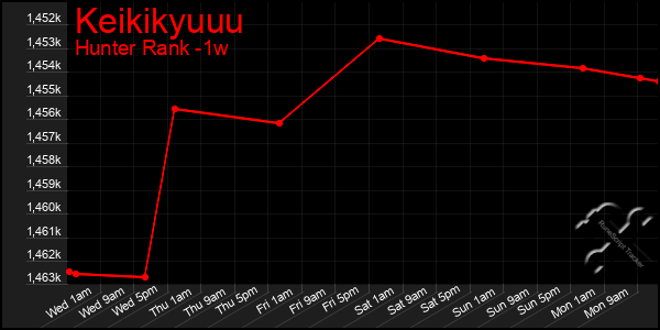 Last 7 Days Graph of Keikikyuuu