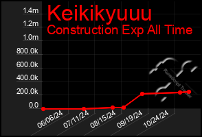 Total Graph of Keikikyuuu