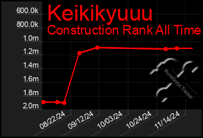 Total Graph of Keikikyuuu