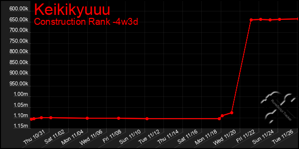 Last 31 Days Graph of Keikikyuuu