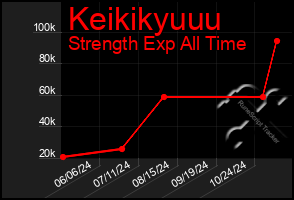 Total Graph of Keikikyuuu