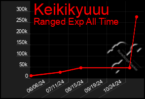 Total Graph of Keikikyuuu