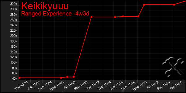 Last 31 Days Graph of Keikikyuuu