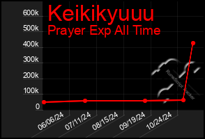 Total Graph of Keikikyuuu