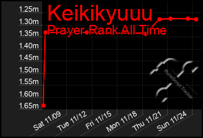 Total Graph of Keikikyuuu