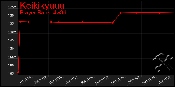 Last 31 Days Graph of Keikikyuuu