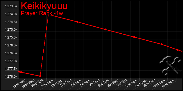 Last 7 Days Graph of Keikikyuuu