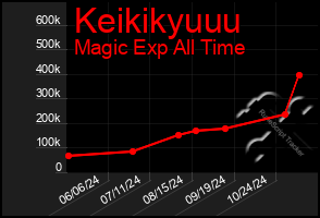 Total Graph of Keikikyuuu