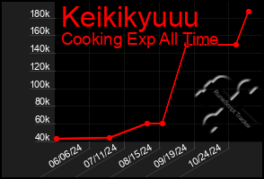 Total Graph of Keikikyuuu