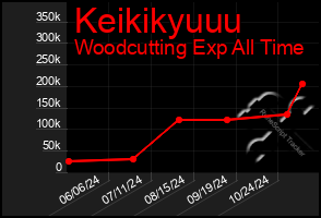 Total Graph of Keikikyuuu