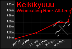 Total Graph of Keikikyuuu