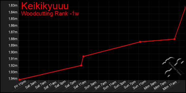 Last 7 Days Graph of Keikikyuuu