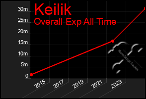 Total Graph of Keilik