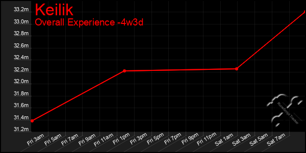 Last 31 Days Graph of Keilik