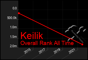 Total Graph of Keilik