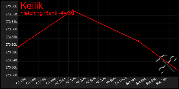 Last 31 Days Graph of Keilik