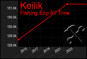 Total Graph of Keilik