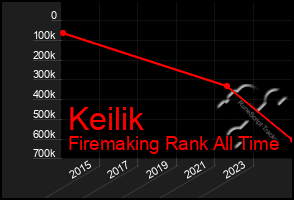 Total Graph of Keilik