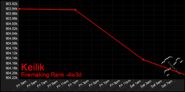 Last 31 Days Graph of Keilik
