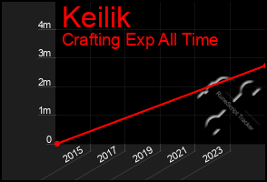 Total Graph of Keilik