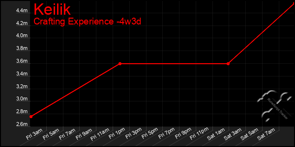 Last 31 Days Graph of Keilik