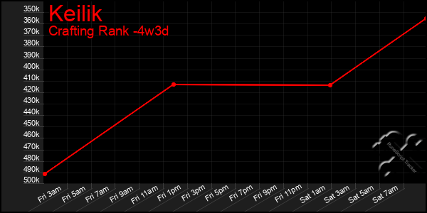 Last 31 Days Graph of Keilik