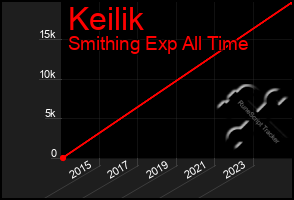Total Graph of Keilik