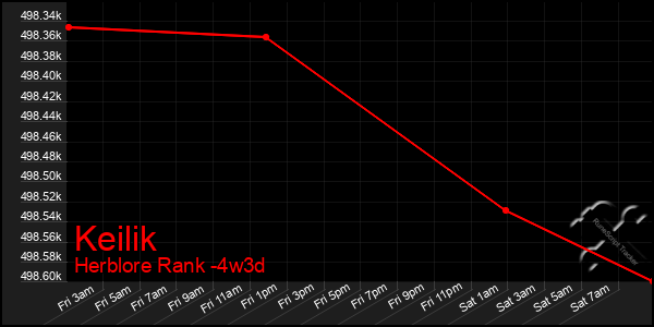 Last 31 Days Graph of Keilik