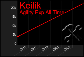 Total Graph of Keilik