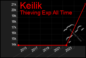 Total Graph of Keilik