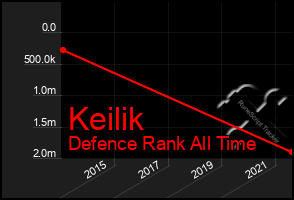 Total Graph of Keilik