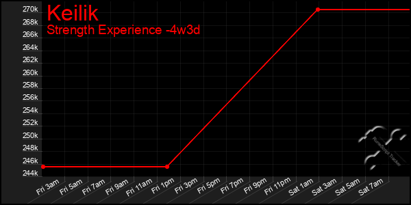 Last 31 Days Graph of Keilik