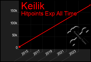 Total Graph of Keilik