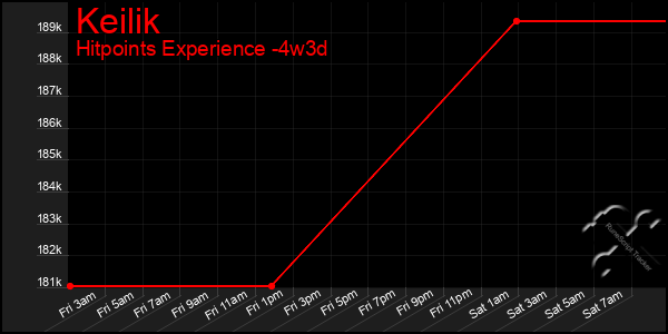 Last 31 Days Graph of Keilik