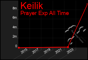 Total Graph of Keilik