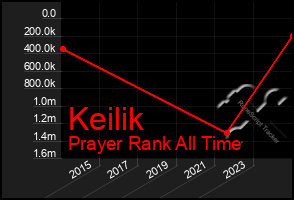 Total Graph of Keilik