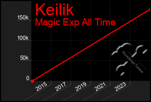 Total Graph of Keilik