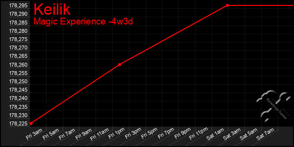Last 31 Days Graph of Keilik
