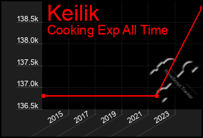 Total Graph of Keilik