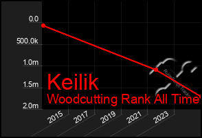 Total Graph of Keilik