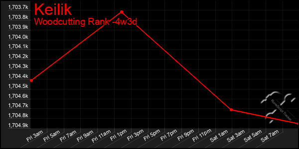 Last 31 Days Graph of Keilik