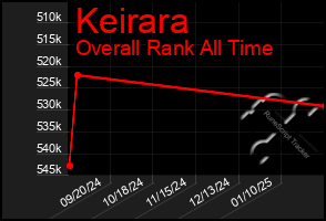 Total Graph of Keirara