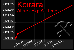 Total Graph of Keirara