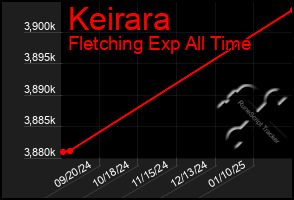 Total Graph of Keirara