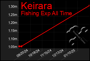 Total Graph of Keirara