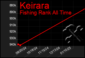 Total Graph of Keirara