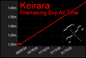 Total Graph of Keirara