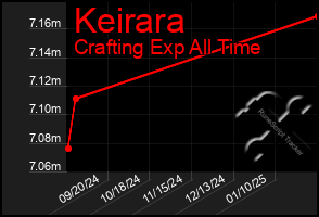 Total Graph of Keirara