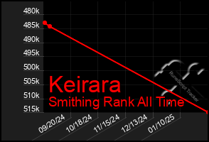 Total Graph of Keirara