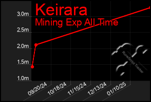 Total Graph of Keirara